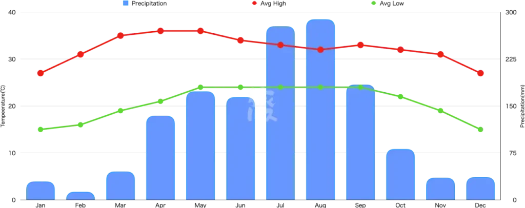 Monthly precipitation and average temperatures in Luang Prabang