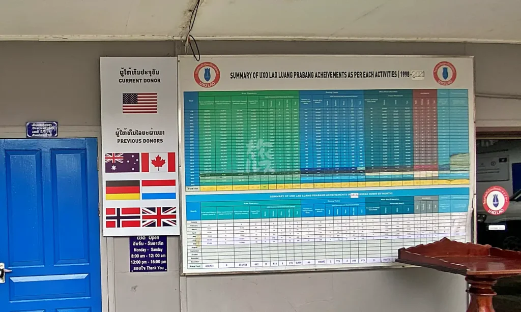 Donation Status by Country to the UXO LAO Visitor Center