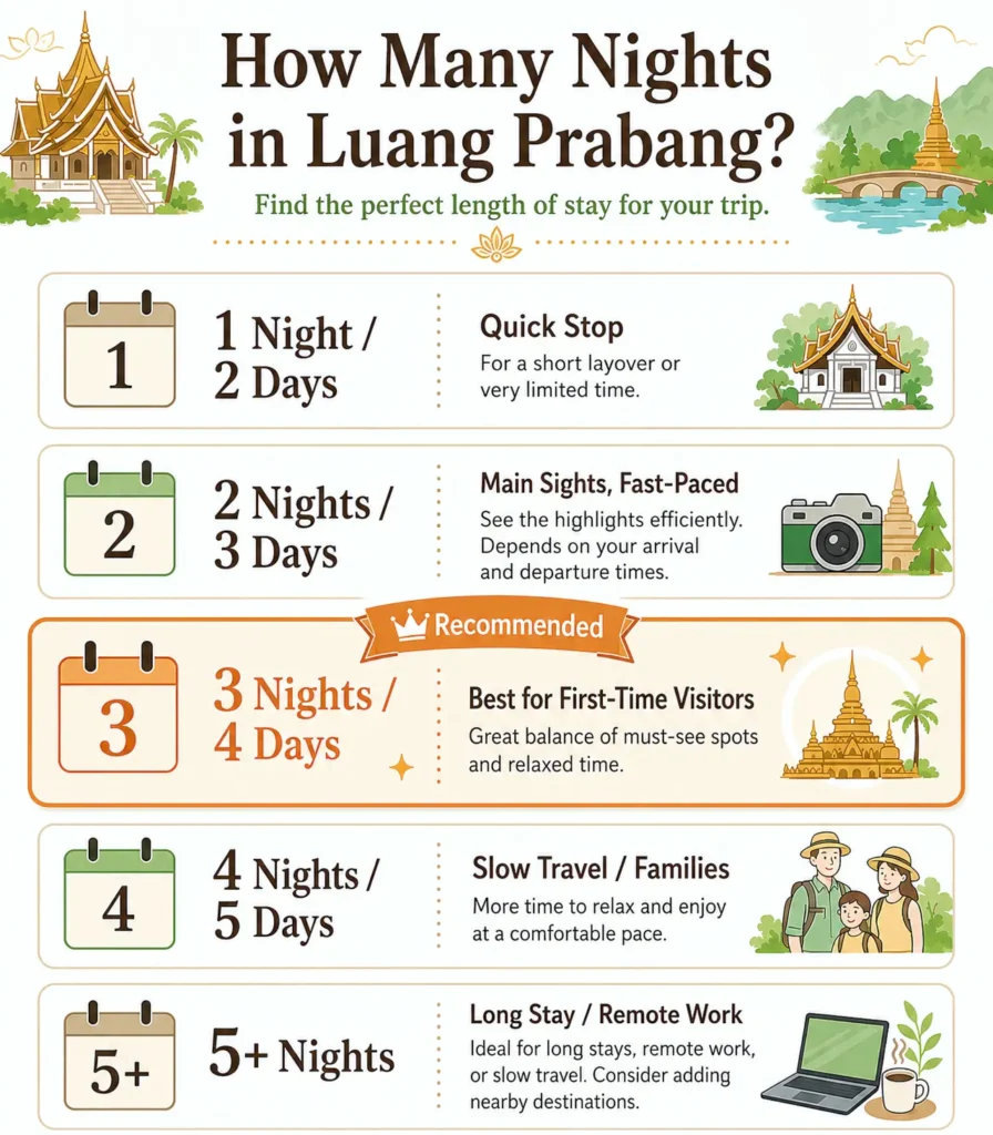 Summary Table: How Many Nights to Stay in Luang Prabang by Duration