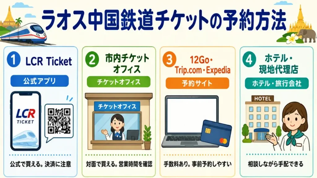 ラオス中国鉄道のチケット予約方法