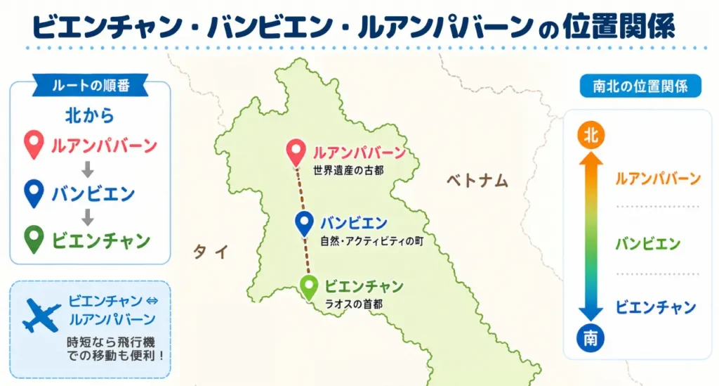 ビエンチャン・バンビエン・ルアンパバーンの位置関係を示した図