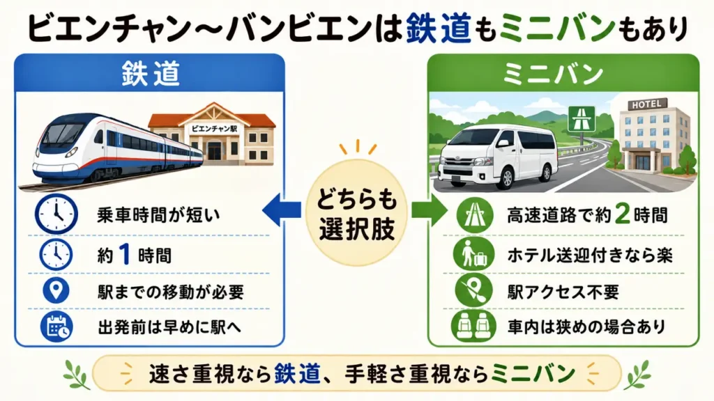 ビエンチャンからバンビエン間の鉄道・バス比較図