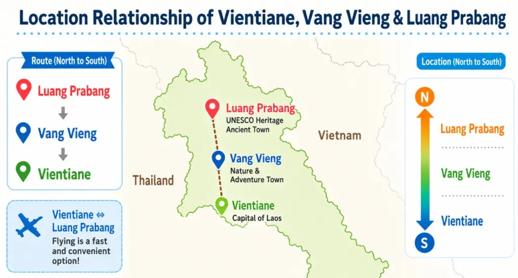 Location Relationship of Vientiane, Vang Vieng, & Luang Prabang