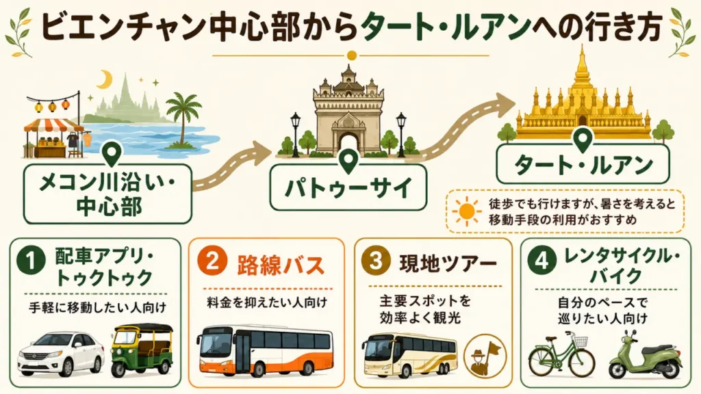 タート・ルアンへの行く手段をまとめた画像
