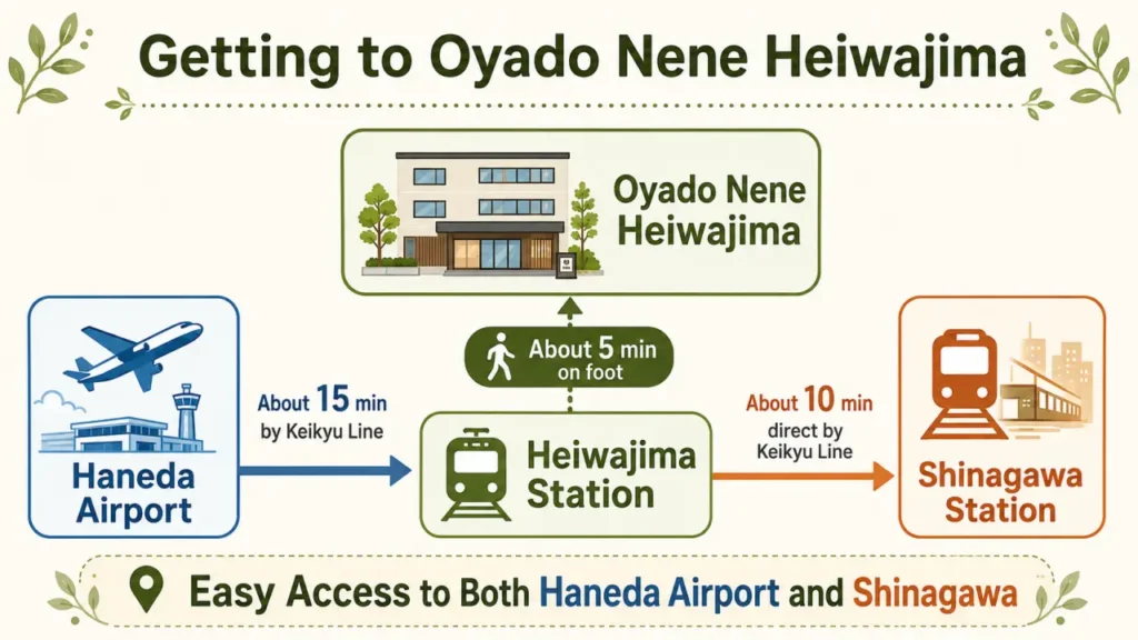 Access map showing Oyado Nene Heiwajima a five-minute walk from Heiwajima Station, about 15 minutes from Haneda Airport and 10 minutes from Shinagawa Station by Keikyu Line.