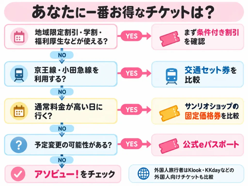 ピューロランドのチケットを購入するための考え方をまとめたフローチャート