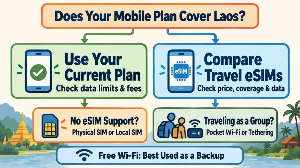 Flowchart showing how to choose between international roaming, travel eSIMs, local SIM cards, and pocket Wi-Fi in Laos