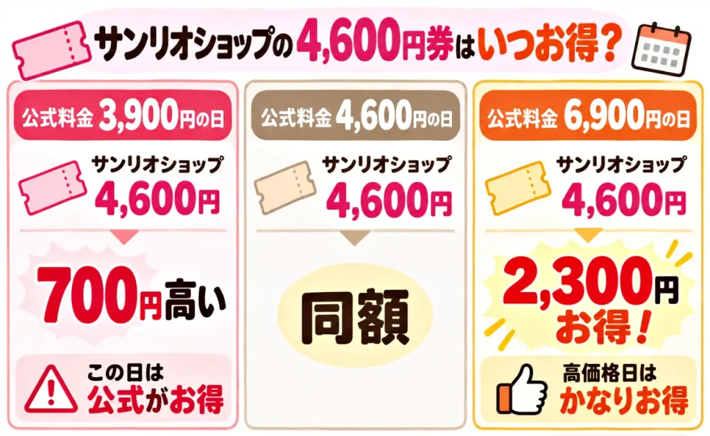 サンリオショップのチケットを使うべき日をまとめた画像